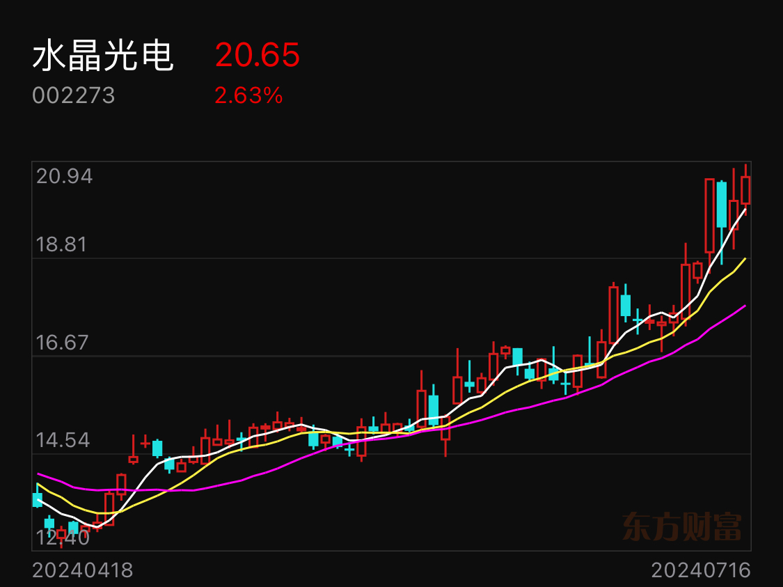 水晶光电行情深度解析
