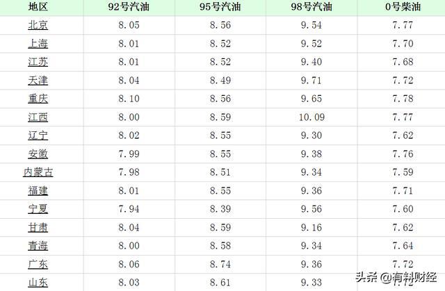 今日柴油价格最新消息更新🔍